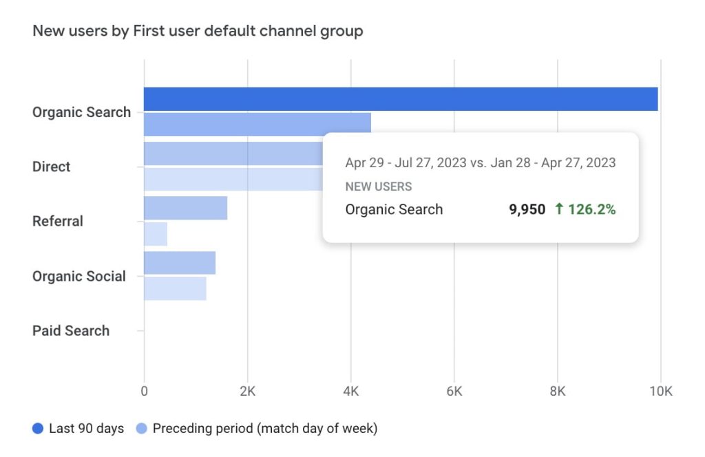 New users by channel, with organic search on top