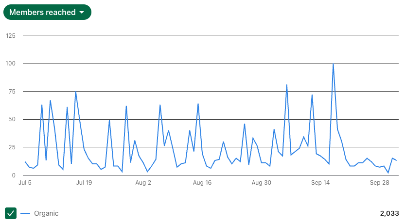 Members reached per day, early July to late September